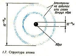 Структура атома