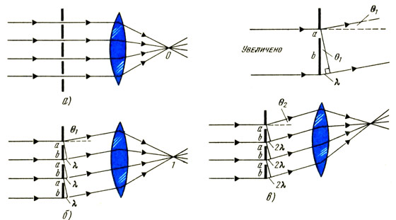 Теория действия дифракционной решетки